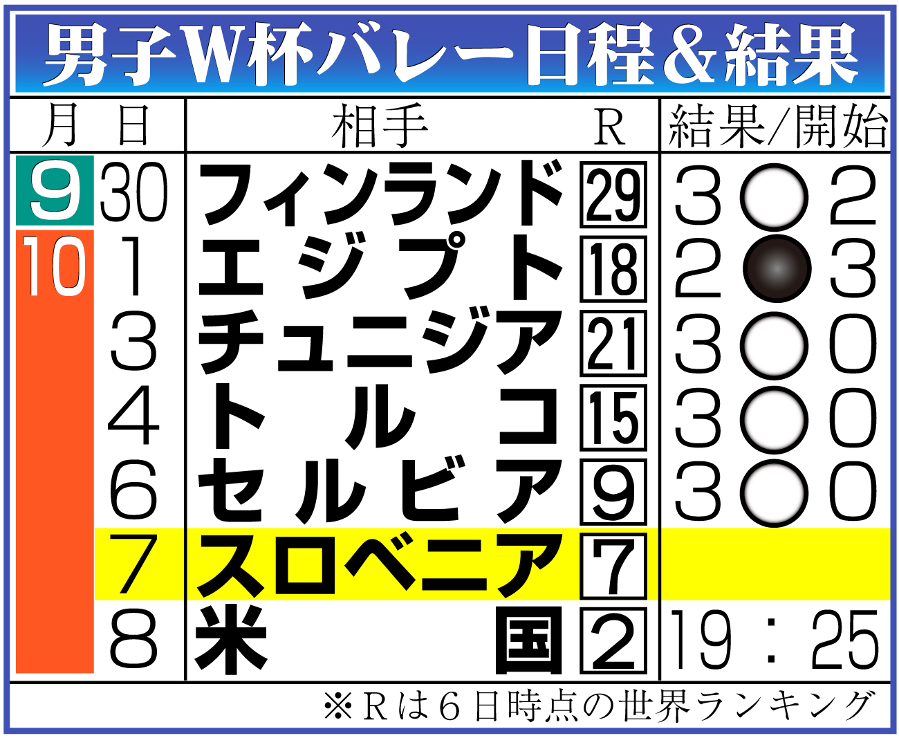 【イラスト】男子Ｗ杯バレー日程と結果