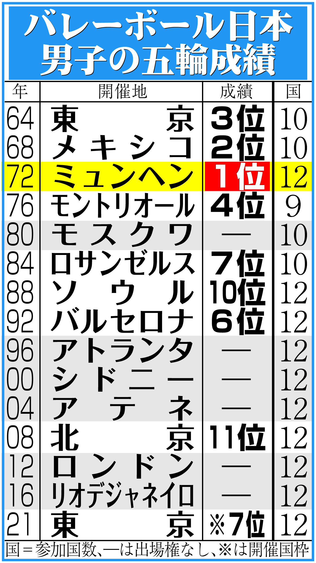 【イラスト】バレーボール日本男子の五輪成績