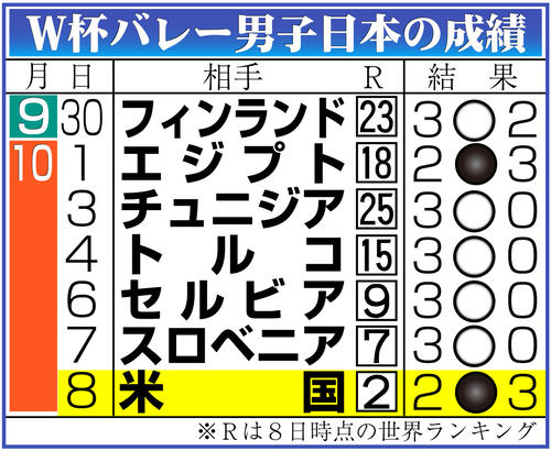 【イラスト】男子Ｗ杯バレー日程と結果
