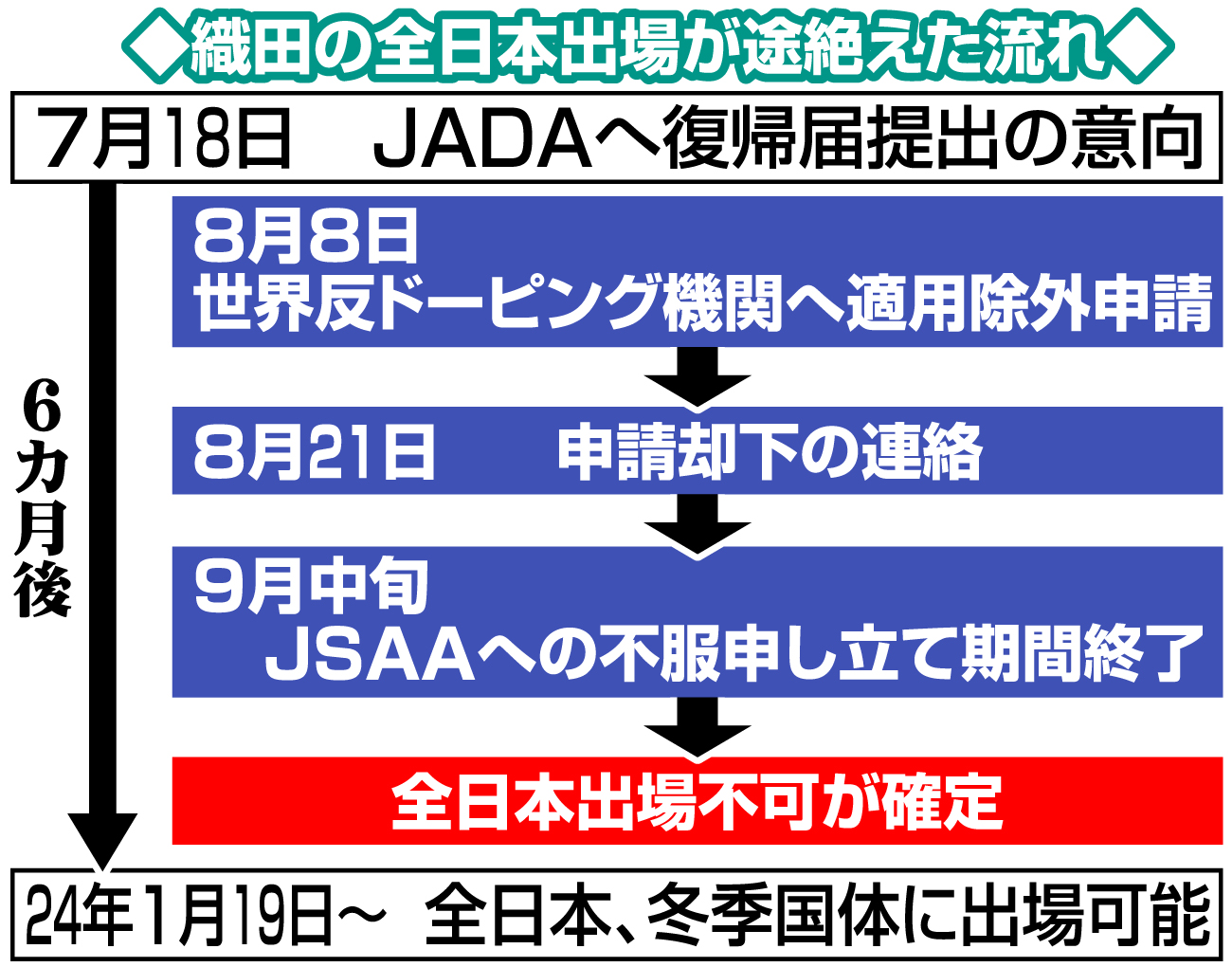 【イラスト】織田の全日本出場が途絶えた流れ