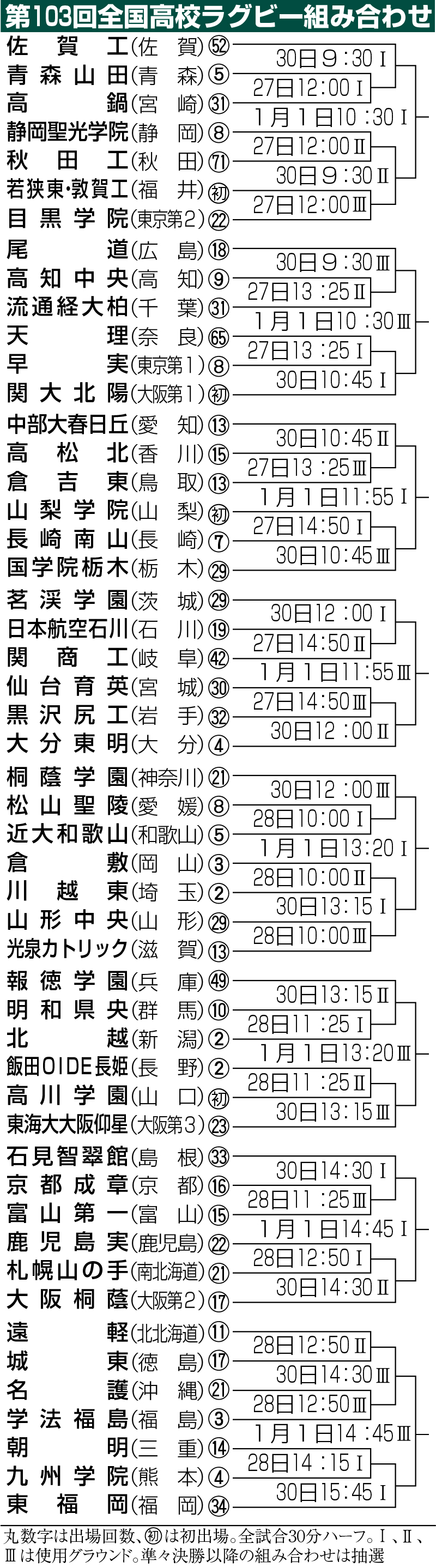 【イラスト】第103回全国高校ラグビー組み合わせ