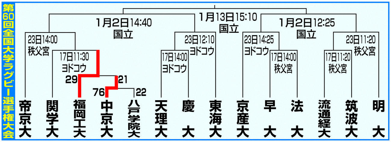 第60回全国大学ラグビー選手権大会組み合わせ
