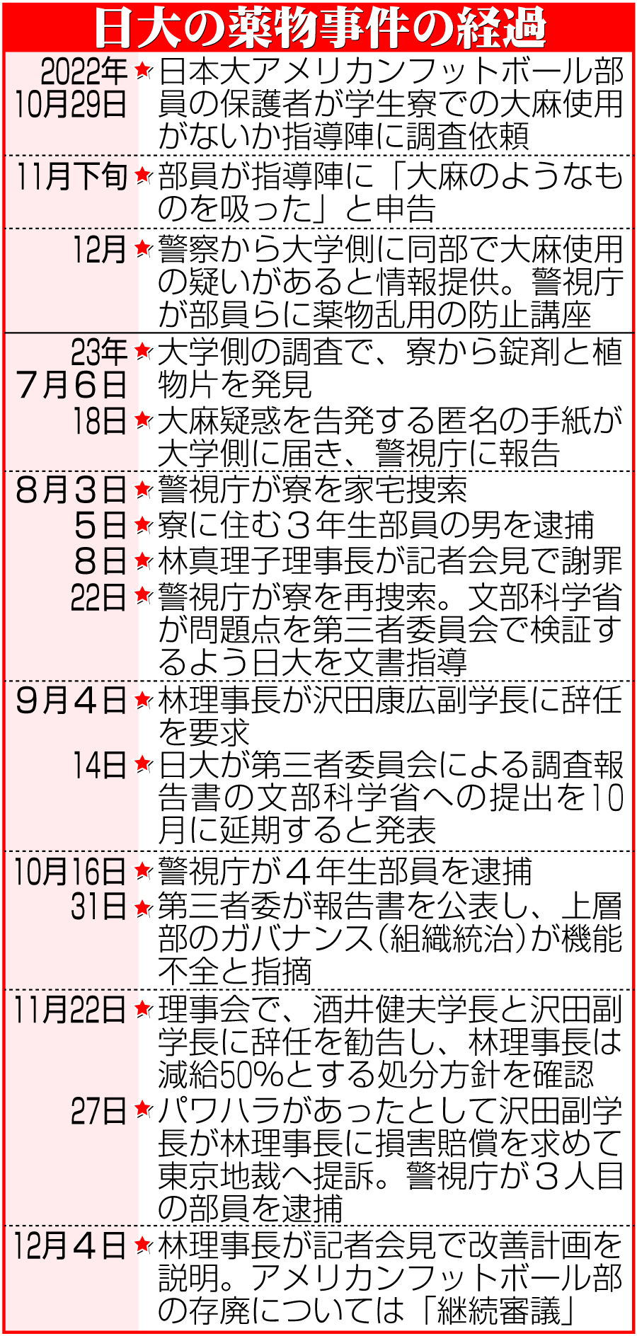 【イラスト】日大の薬物事件の経過
