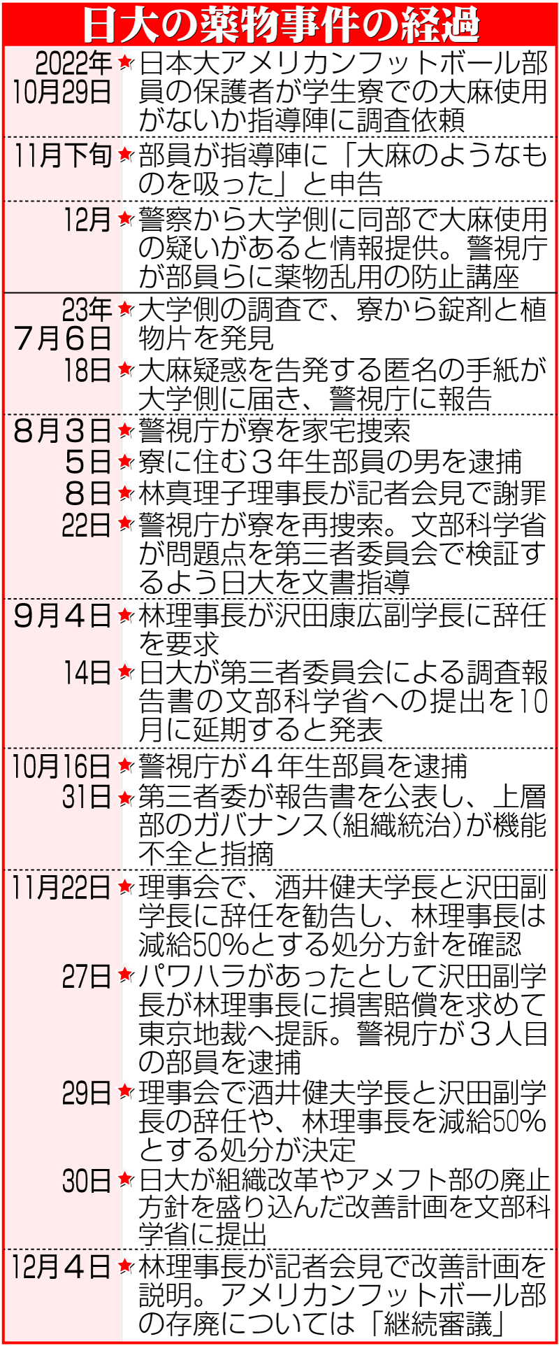 【イラスト】日大の薬物事件の経過