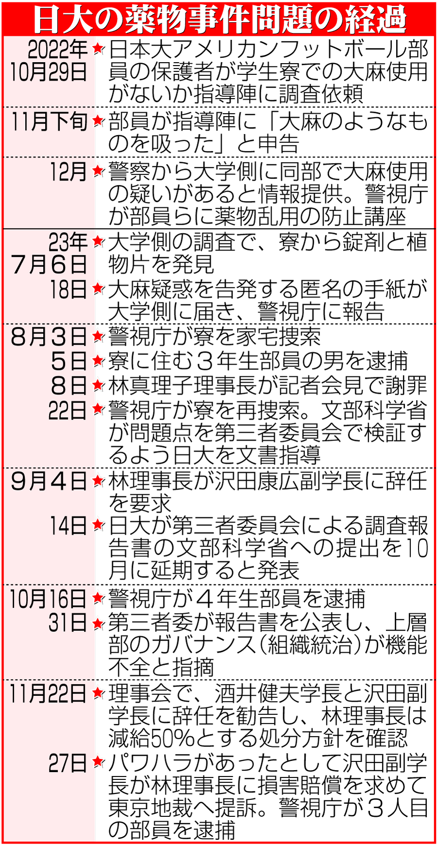【イラスト】日大の薬物事件の経過
