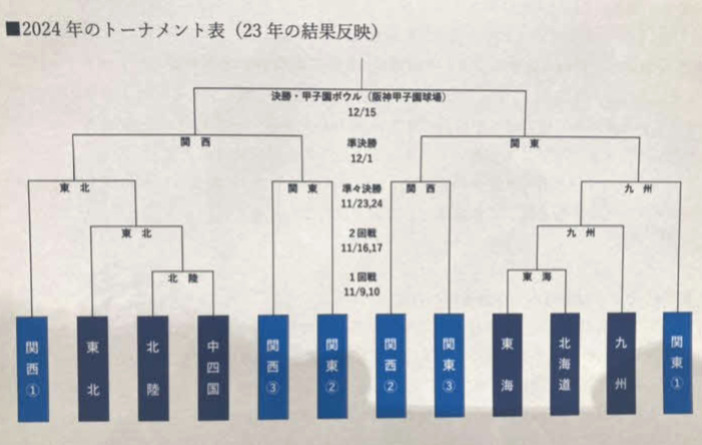 来年から変更になるアメフト大学選手権の組み合わせ