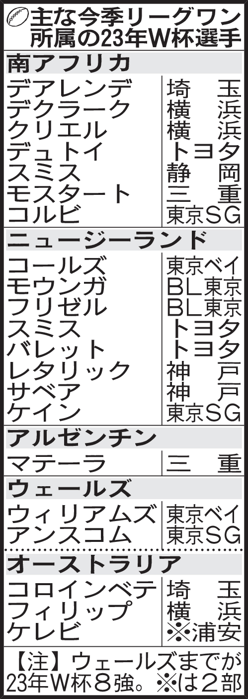 主な今季リーグワン所属の23年Ｗ杯選手