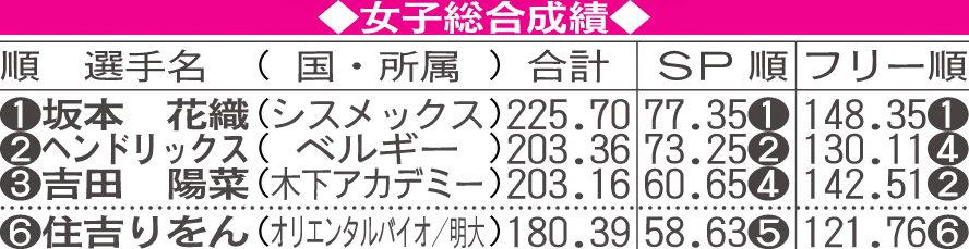 女子総合成績