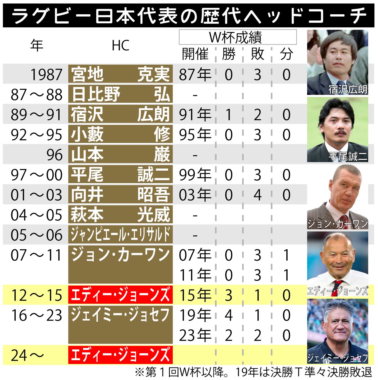 【イラスト】ラグビー日本代表の歴代ヘッドコーチ