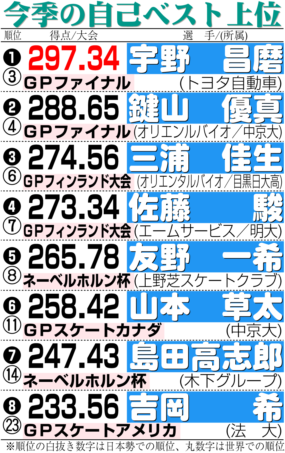 【イラスト】今季の自己ベスト上位