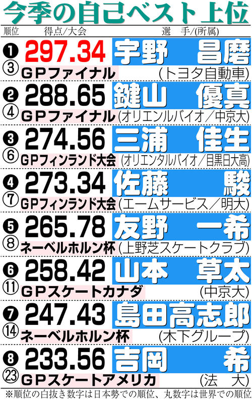 【イラスト】今季の自己ベスト上位