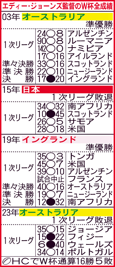 日本代表歴代ヘッドコーチ（監督）