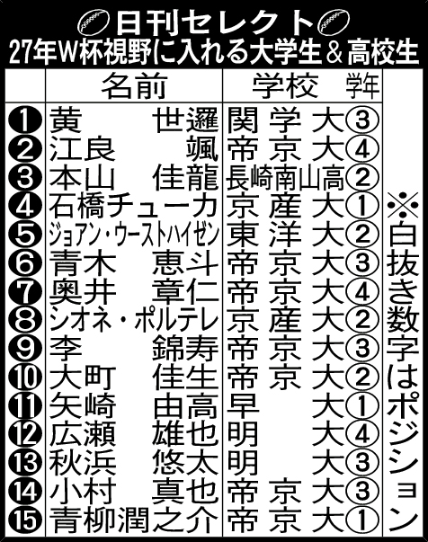 日刊セレクト　27年W杯視野に入れる大学生＆高校生