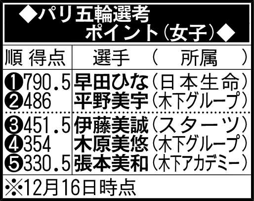 パリ五輪選考ポイント（女子）