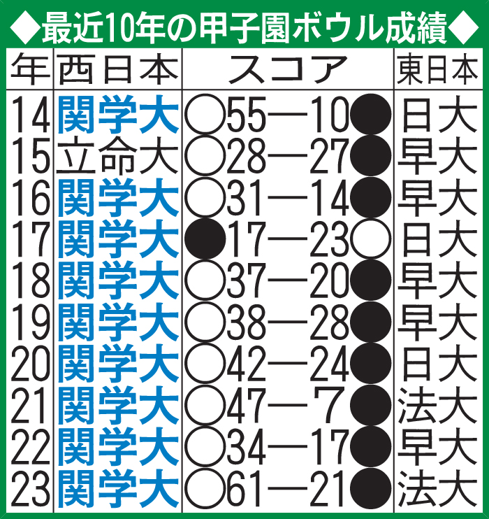 最近10年の甲子園ボウル成績