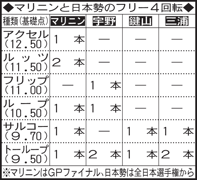 マリニンと日本勢のフリー4回転