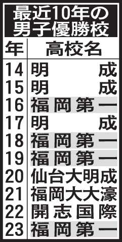 高校バスケット最近10年の男子優勝校