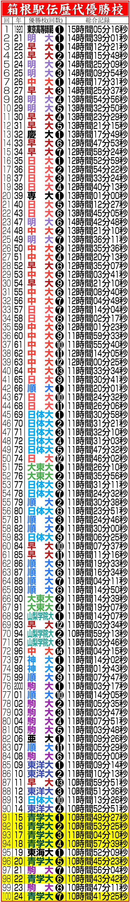 【イラスト】箱根駅伝歴代優勝校一覧
