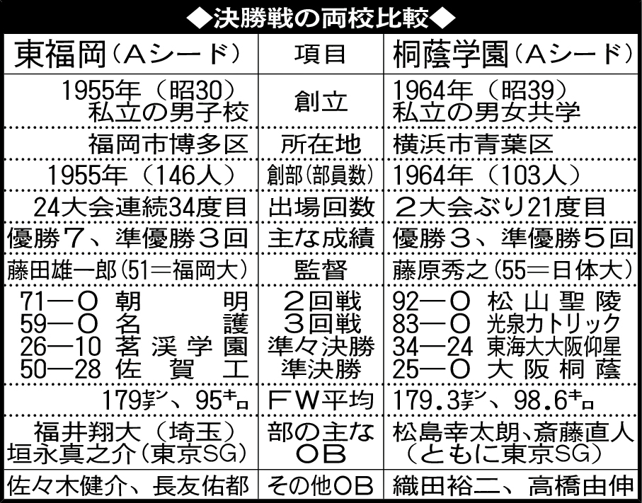 決勝戦の両校比較