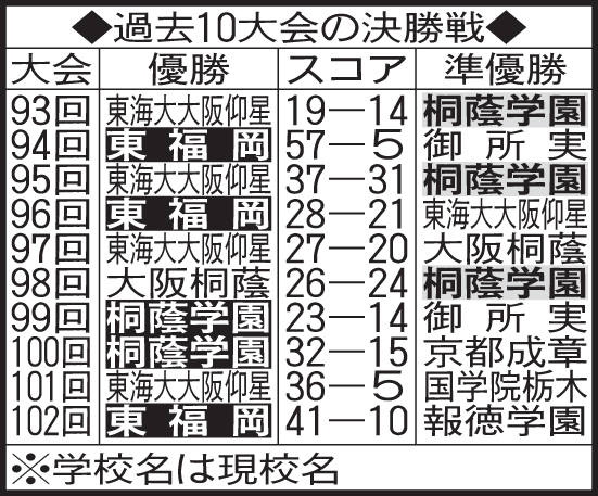 高校ラグビー　過去10大会の決勝戦