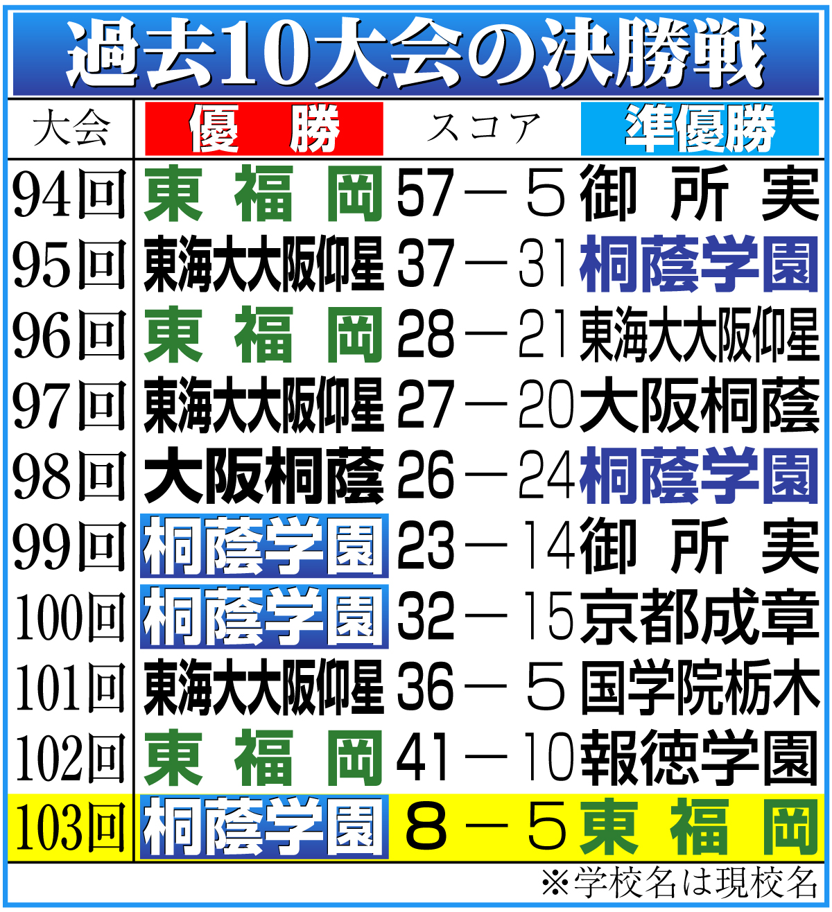 【イラスト】高校ラグビー過去10大会の決勝戦