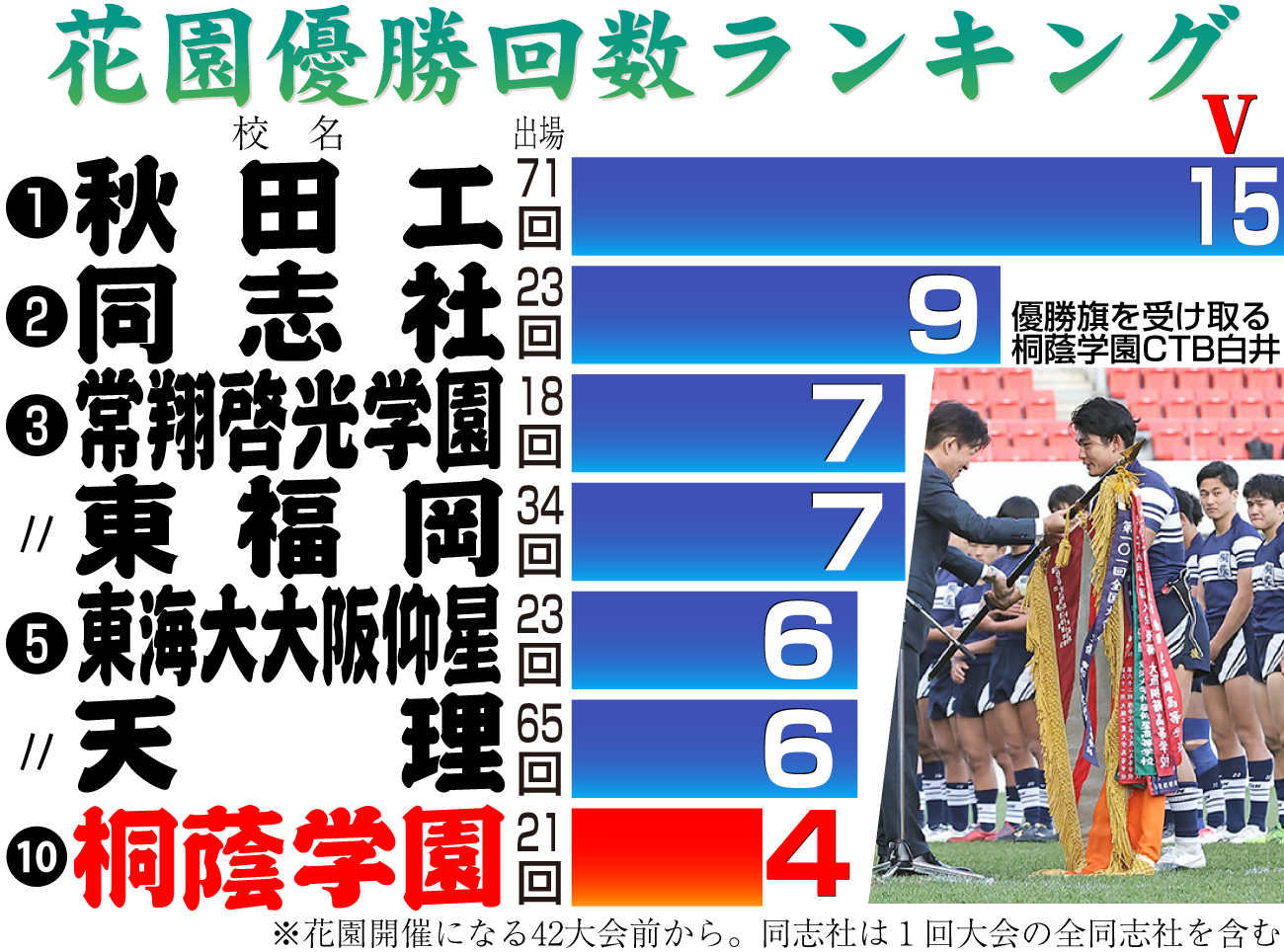 【イラスト】高校ラグビー・花園優勝回数ランキング