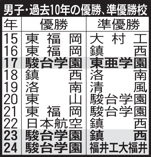春高バレー男子・過去10年の優勝、準優勝校