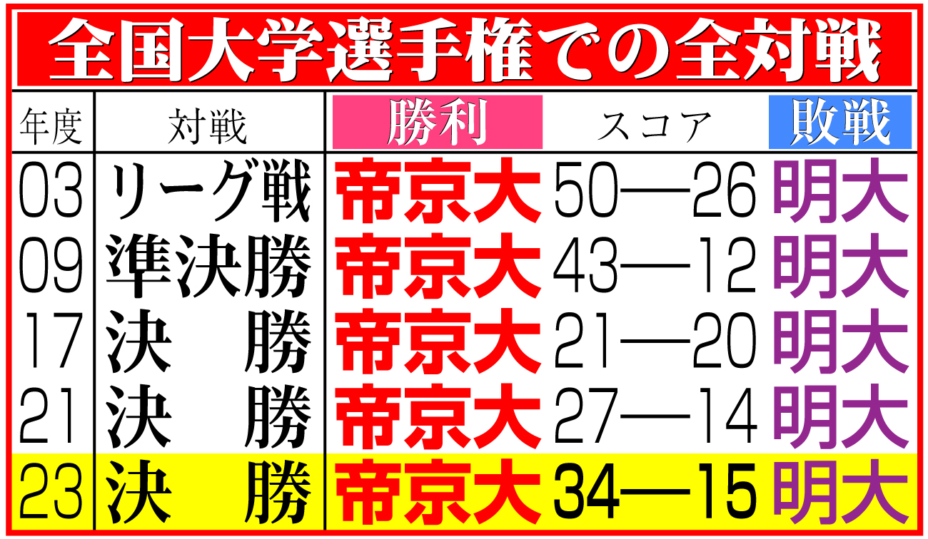 【イラスト】全国大学選手権での全対戦