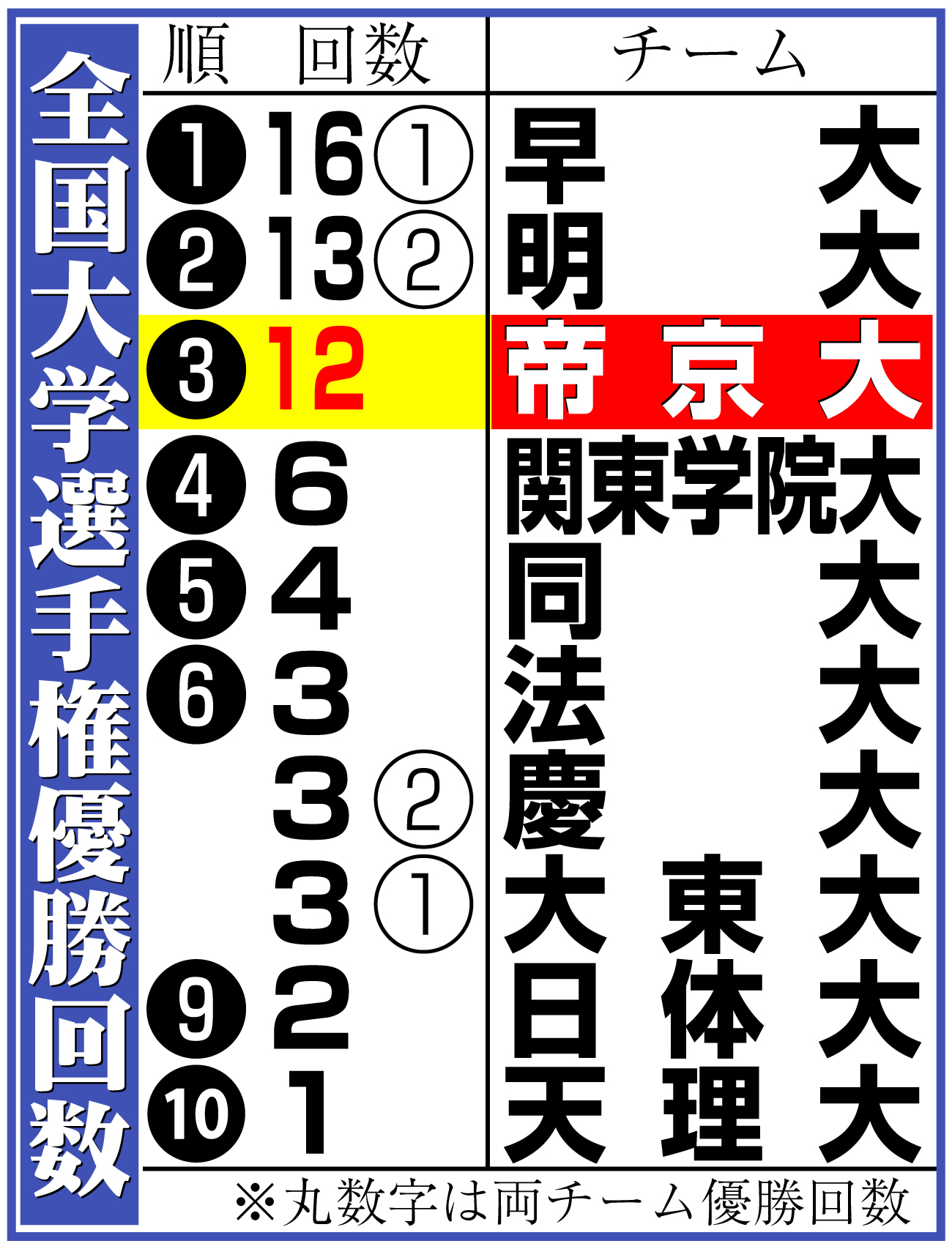 【イラスト】全国大学選手権優勝回数