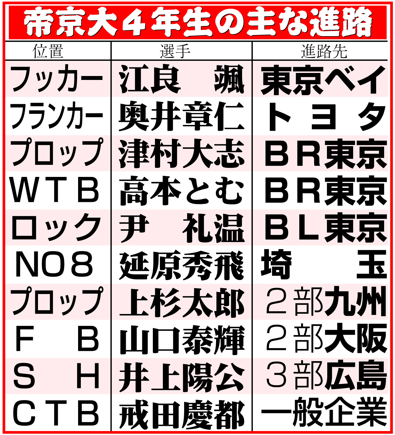 【イラスト】帝京大ラグビー部４年生の主な進路