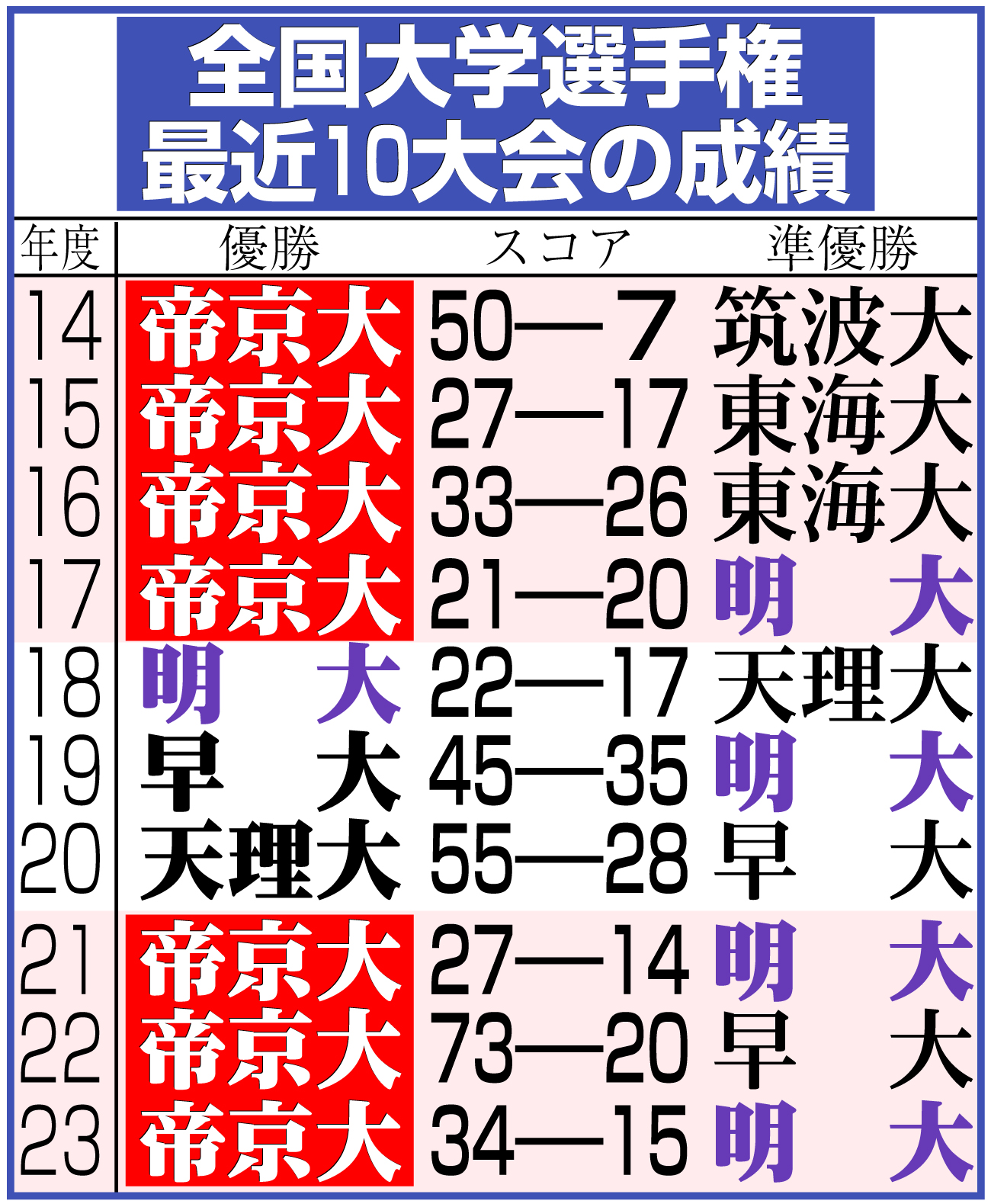 【イラスト】全国大学選手権最近10大会の成績
