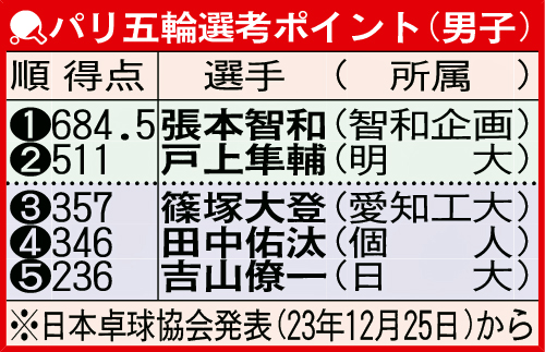 パリ五輪選考ポイント（男子）