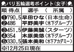【表】パリ五輪選考ポイント（女子）