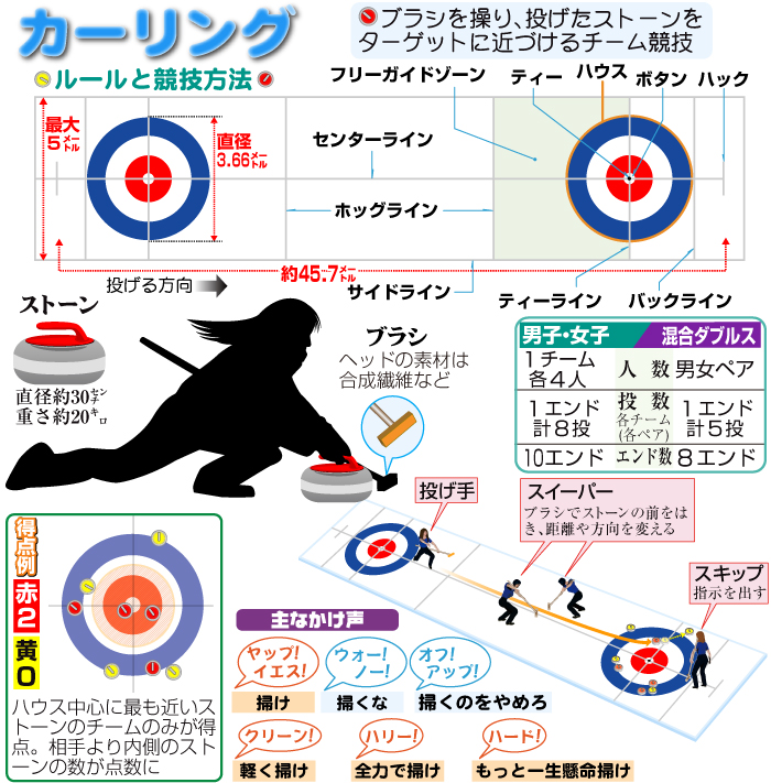 カーリング競技説明イラスト
