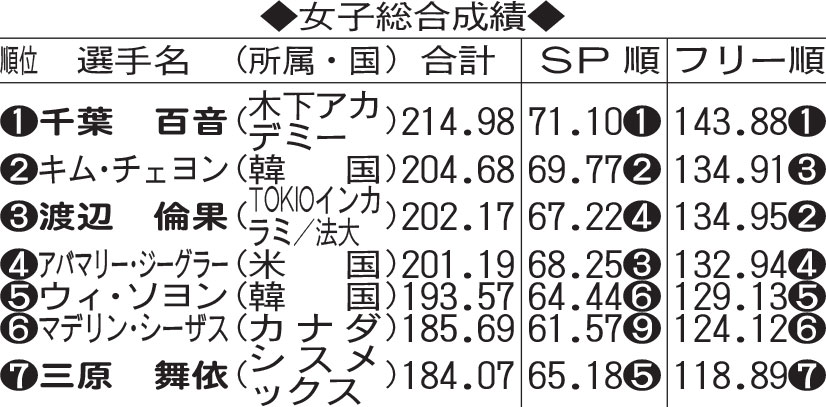 女子総合成績