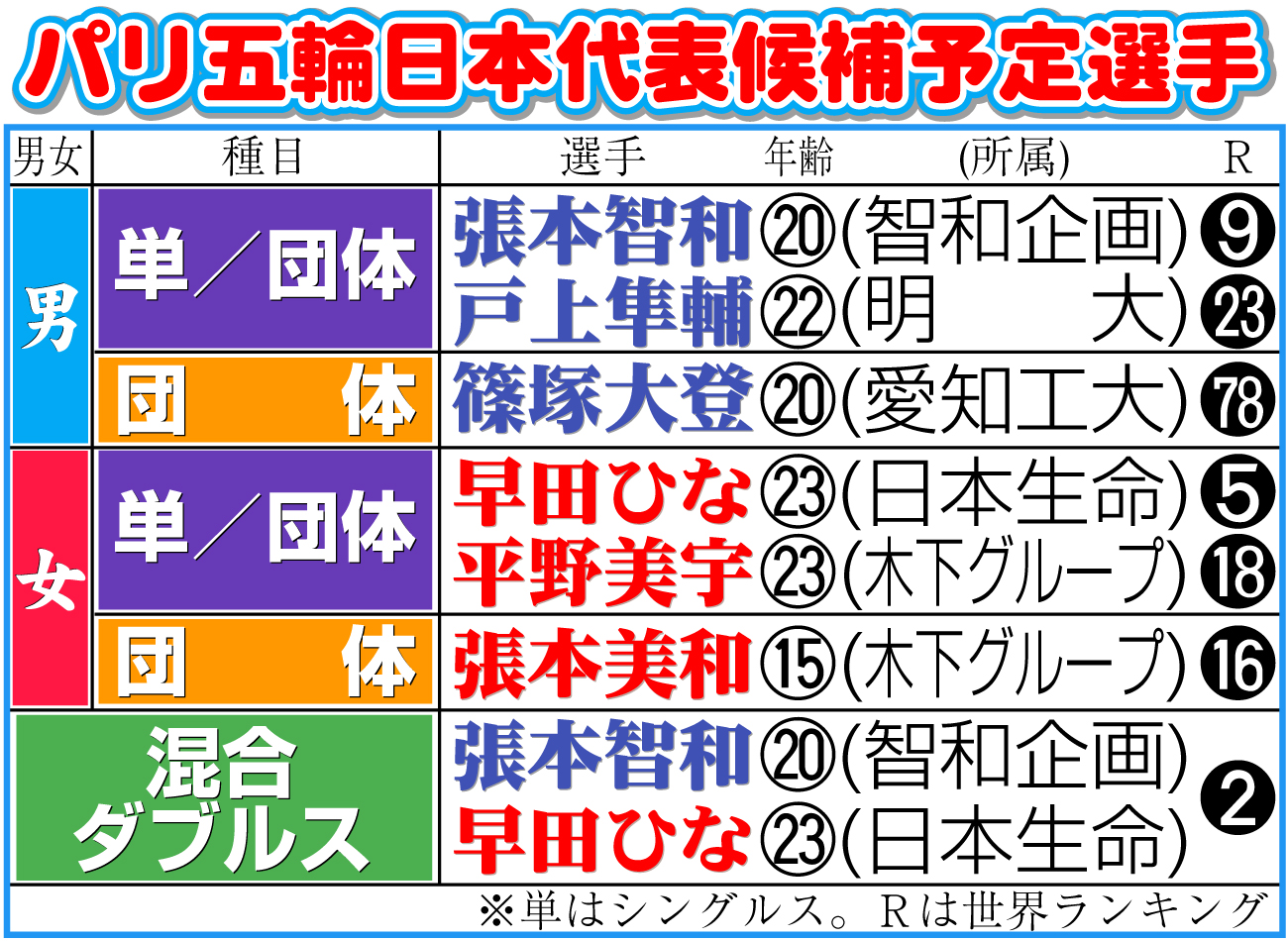【イラスト】卓球のパリ五輪日本代表候補予定選手