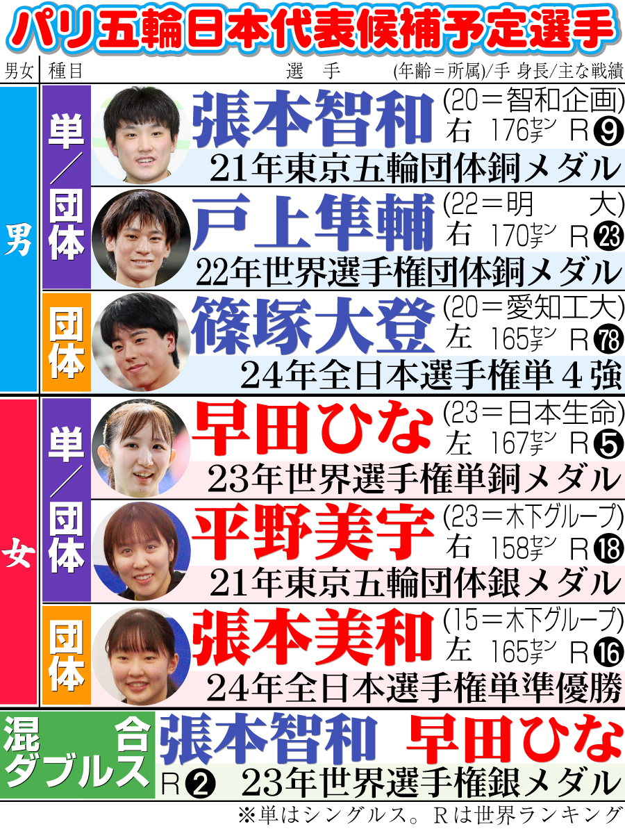 【イラスト】卓球のパリ五輪日本代表候補予定選手