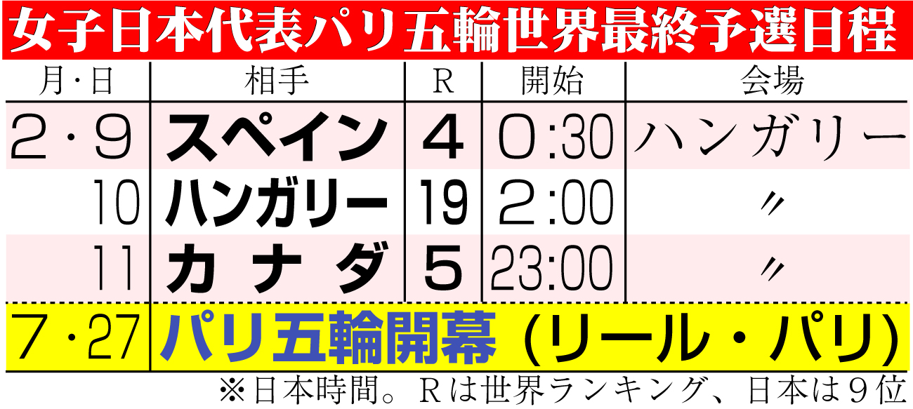 【イラスト】女子日本代表パリ五輪世界最終予選日程