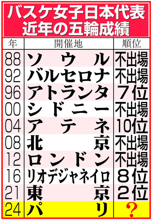 【イラスト】バスケ女子日本代表の近年の五輪成績