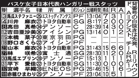 【イラスト】バスケ女子日本代表ハンガリー戦スタッツ