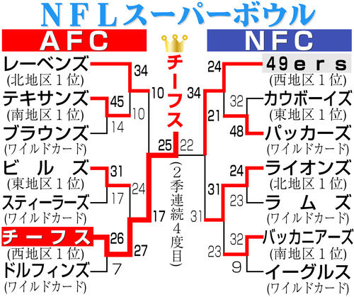 【イラスト】スーパーボウル勝ち上がり