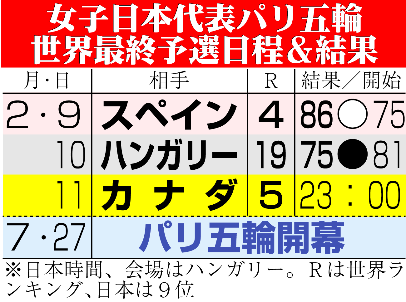 【イラスト】女子日本代表パリ五輪世界最終予選日程＆結果