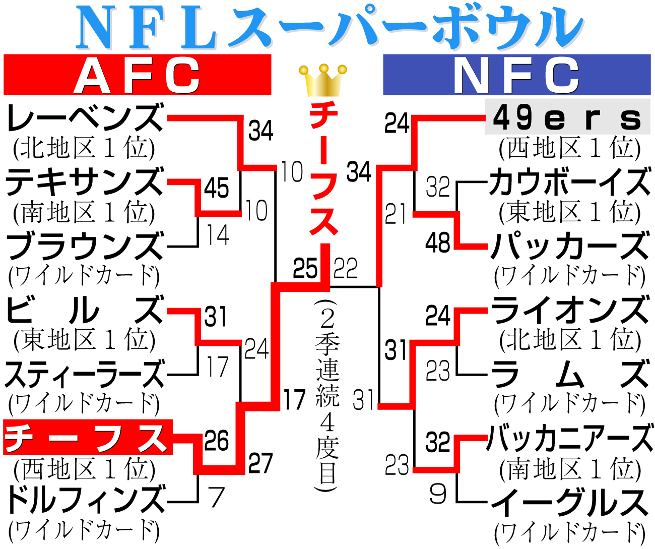 【イラスト】スーパーボウル勝ち上がり
