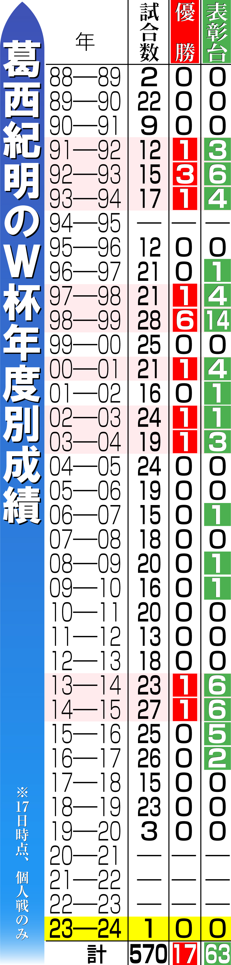 【イラスト】葛西のＷ杯年度別成績
