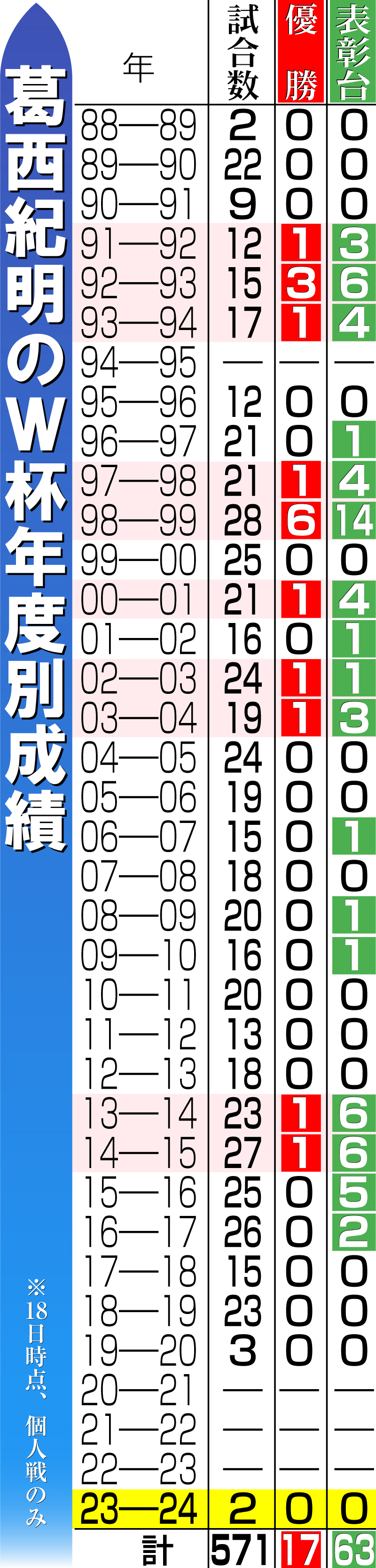 【イラスト】葛西のＷ杯年度別成績