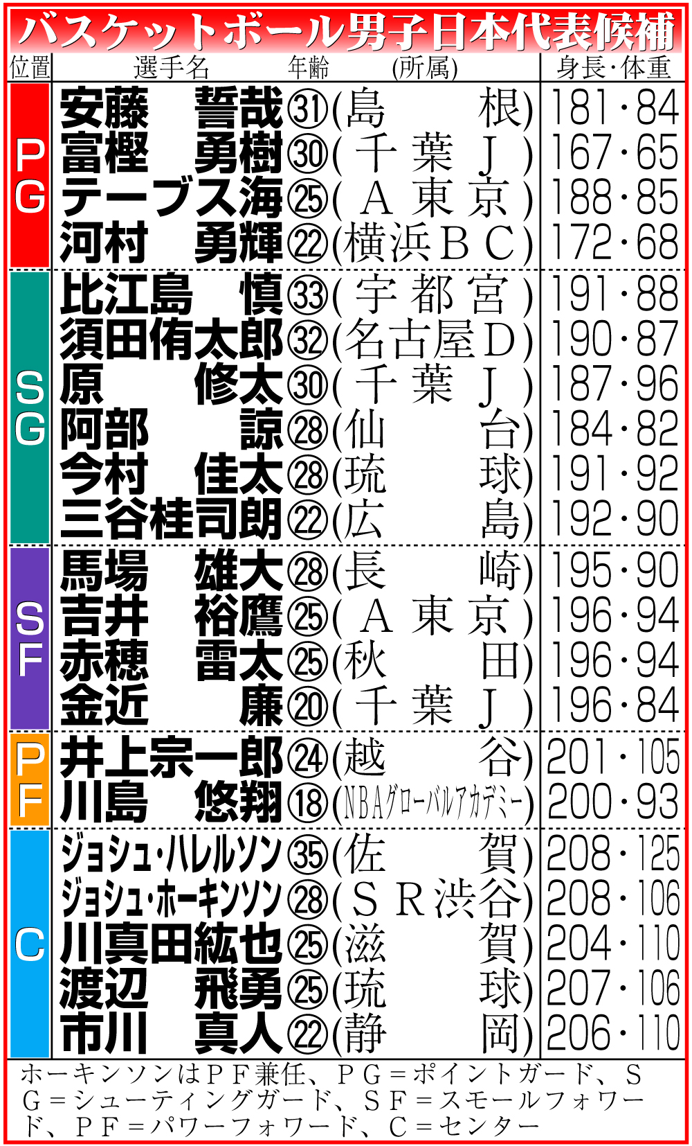 【イラスト】バスケットボール男子日本代表候補