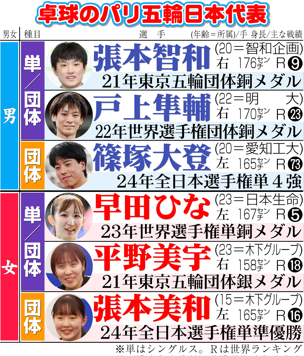 【イラスト】卓球のパリ五輪日本代表