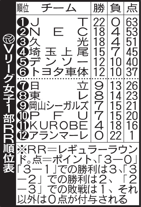 Vリーグ女子1部RR順位表