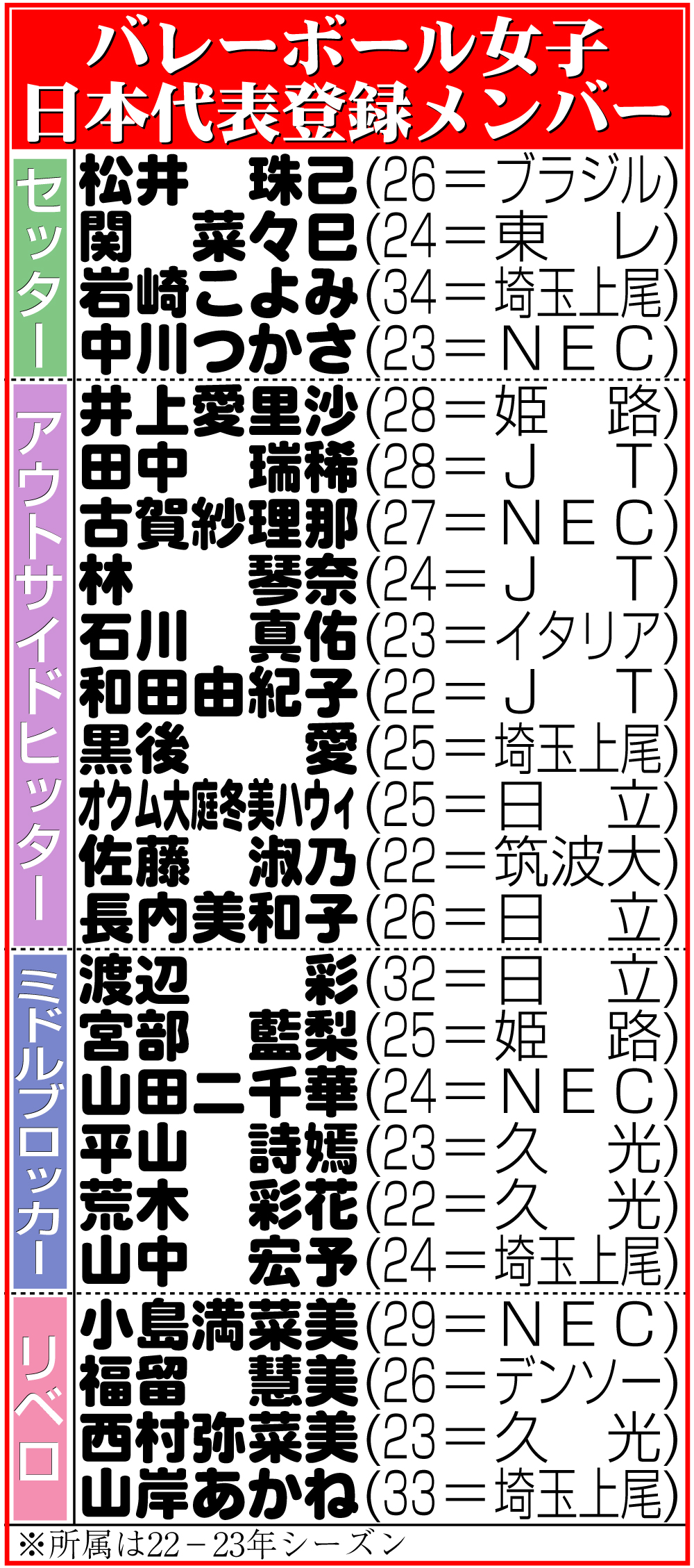 【イラスト】バレーボール女子日本代表登録メンバー
