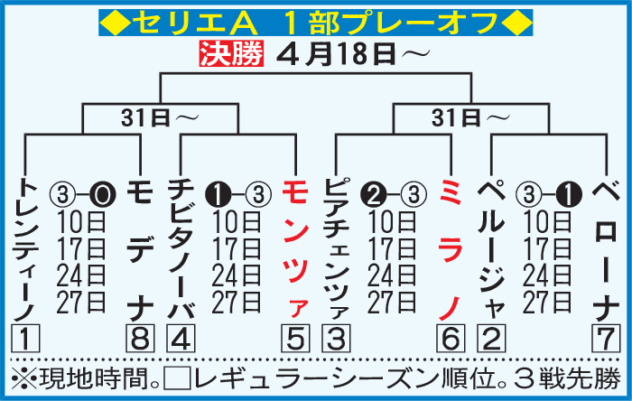 セリエA1部プレーオフ